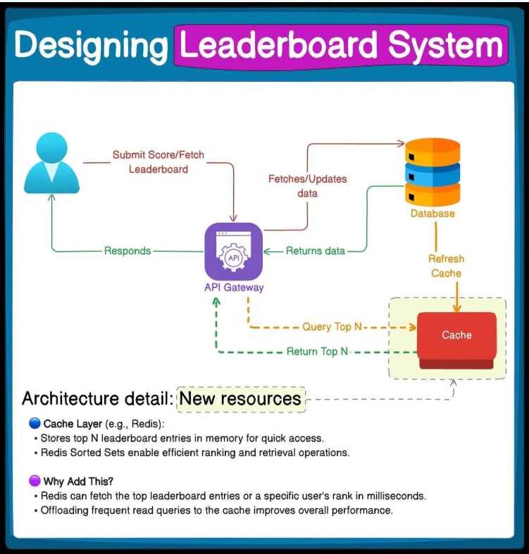 Tin tức công nghệ, sql, Redis,